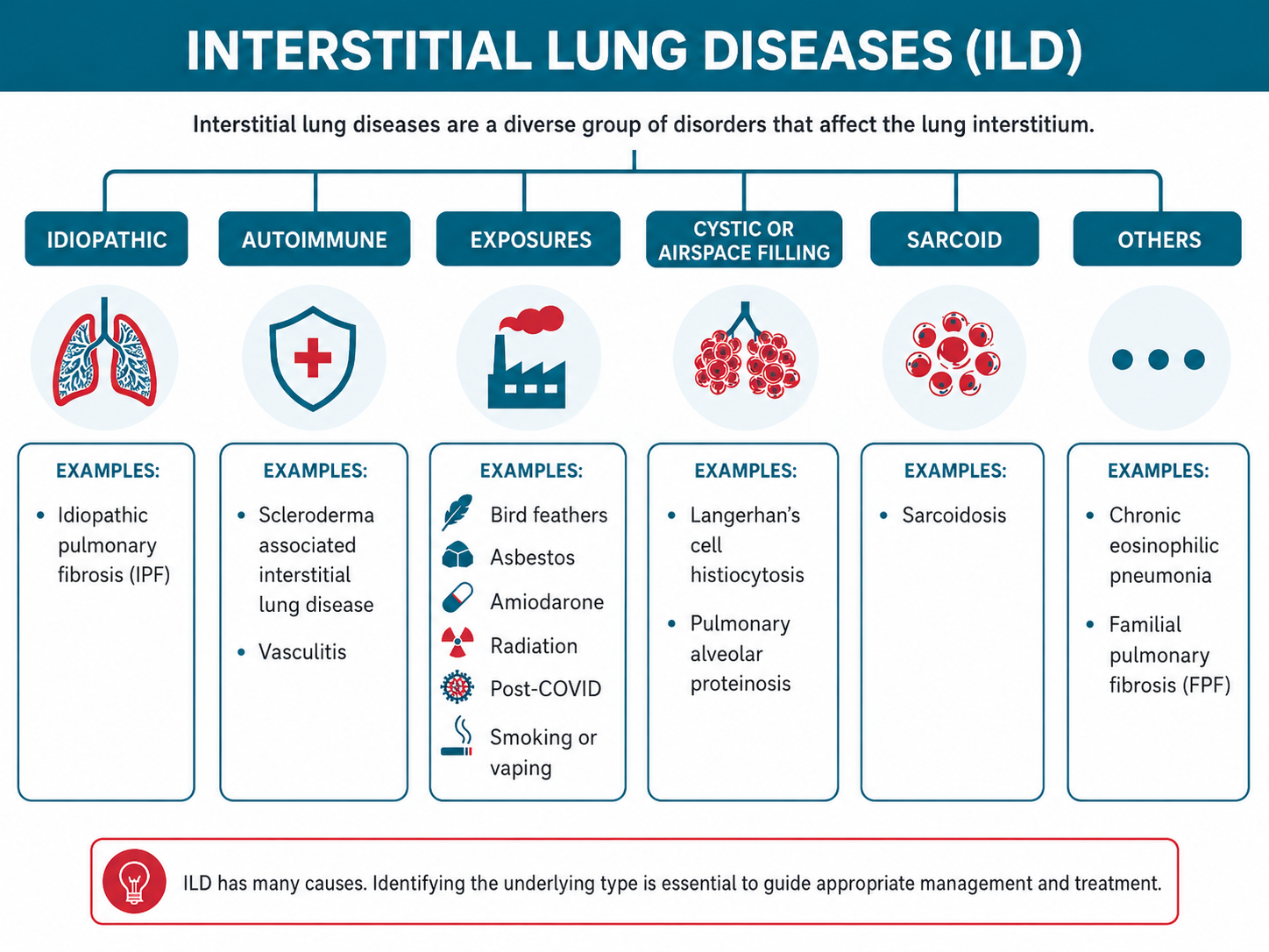 Causes of ILD/PF