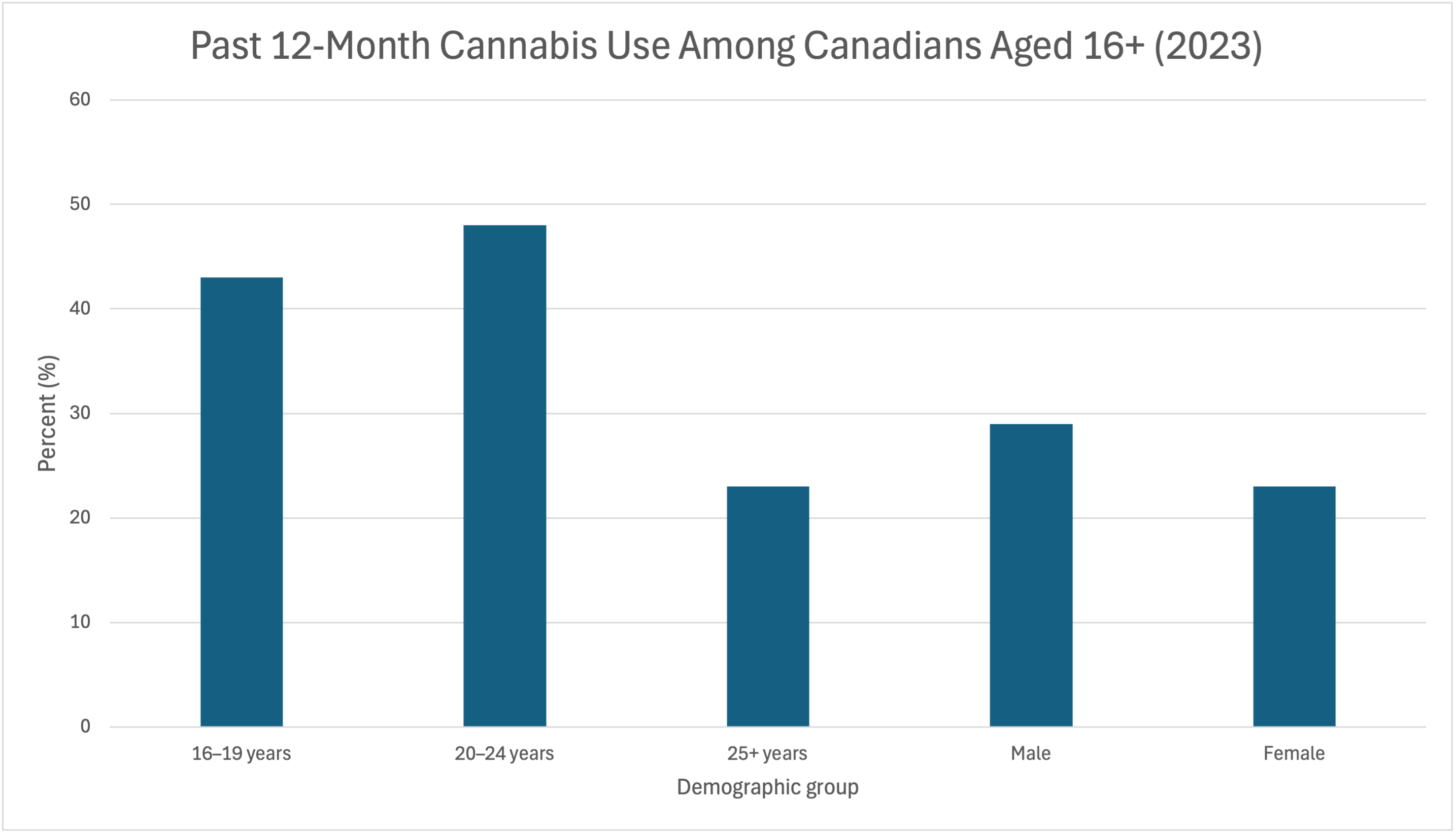 Figure: Past 12-Month Cannabis Use Among Canadians Aged 16+ (2023)