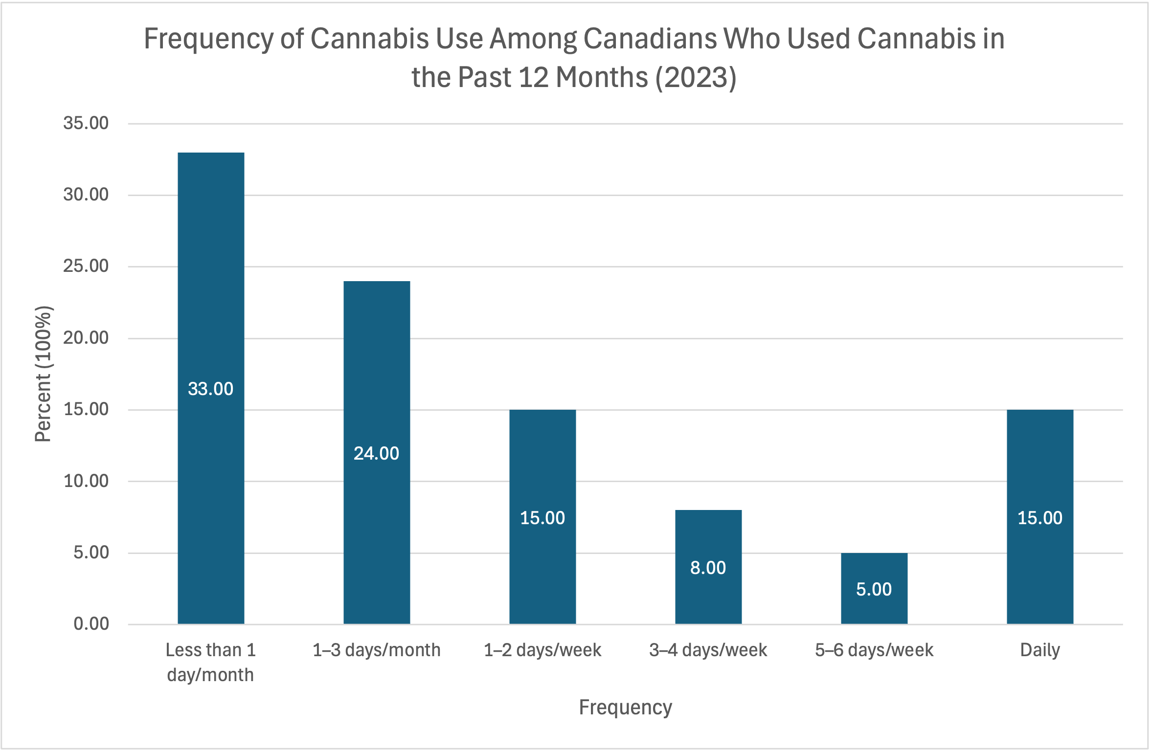 Figure: Frequency of Cannabis Use Among Canadians Who Used Cannabis in the Past 12 Months (2023)